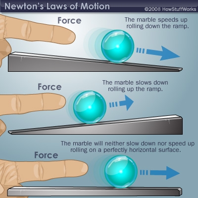 Newton's First Law of Motion: Law of Inertia